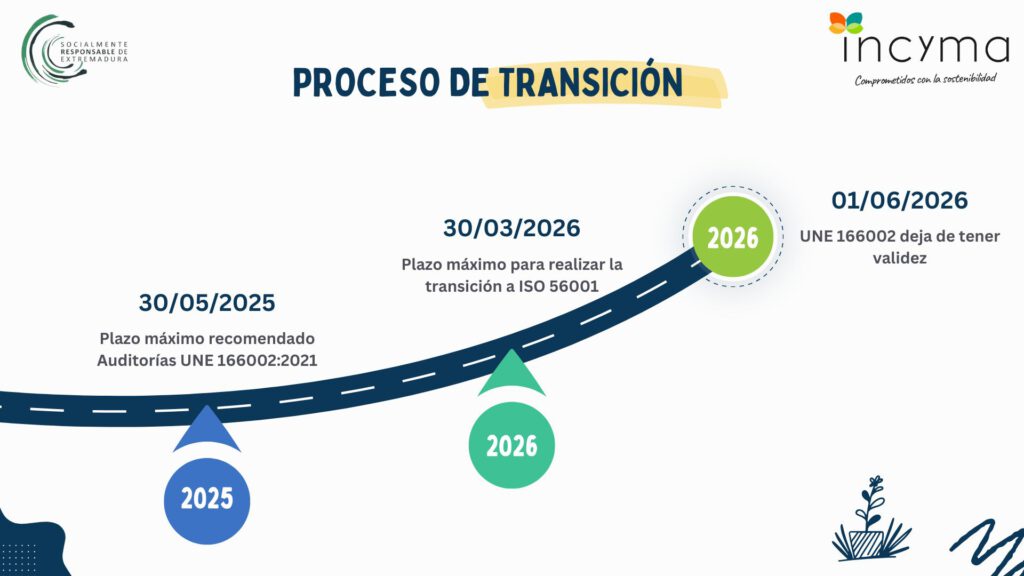 ISO 56001